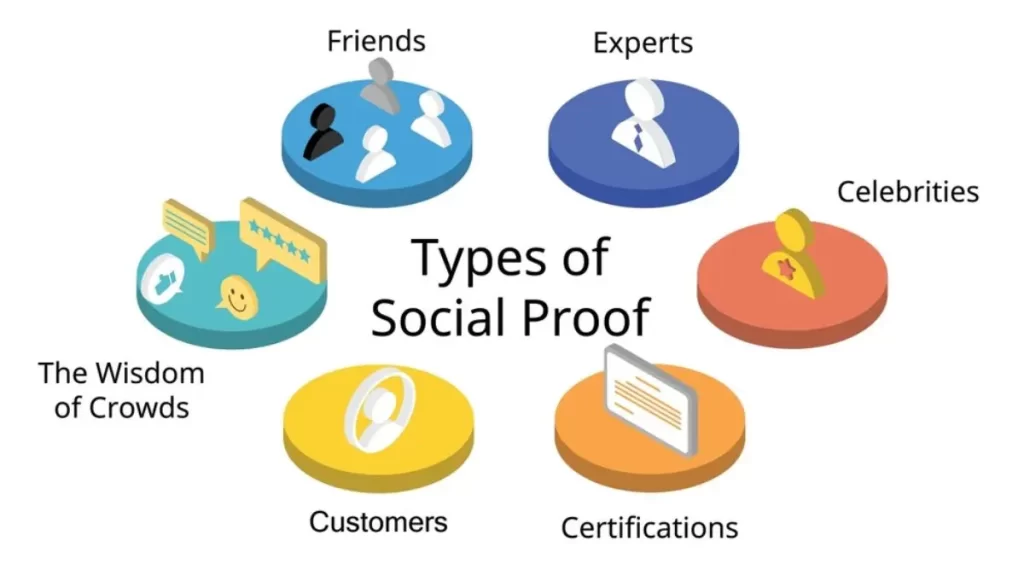 Types of Social Proof